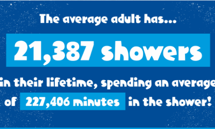 Nation wastes £915 million a year by leaving the shower running